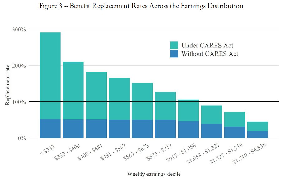1) According to  https://www.nber.org/papers/w27216 , w/ CARES Act 68% of workers now have replacement rates above 100% (median=134%; workers in the bottom 20% of the income distribution >200%) 2/n