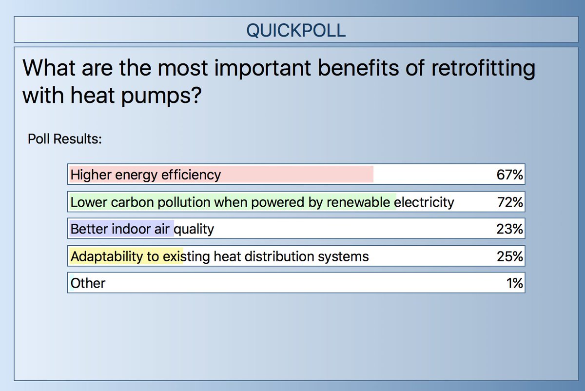 𝙋𝙊𝙇𝙇 𝙏𝙄𝙈𝙀Here's how our webinar attendees voted in this poll.  #Reframed