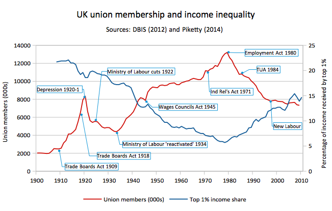 When there's fewer union members, there's more inequality, see graphic (via  @IPPR), and when there's more inequality, the ability of the rich to outbid the rest of us for opportunities (e.g. a house in the catchment area of the right school) is greater.  (4/10)