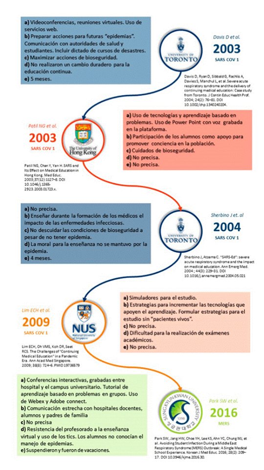 ScientiaCERI's tweet photo. Compartimos una reciente publicación de nuestros investigadores en la revista Educación Médica Superior (Scopus). #educacionmedica:
👉 Educación médica a distancia en tiempos de COVID-19.
🖥 https://t.co/pGlv0stn65 https://t.co/jzVBGGKZHs