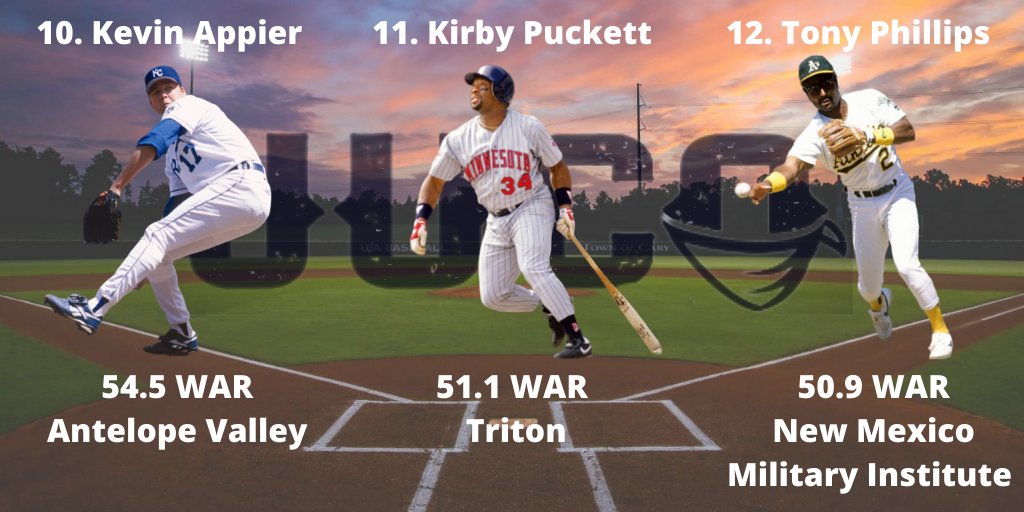 GradBaseball's tweet photo. In honor of @esim69, the King of JUCO, here are the top 12 JUCO Bandits of All Time: 
1. Roger Clemens
2. Albert Pujols
3. Curt Schilling
4. Jim Thome
5. Mike Piazza
6. Mark Buehrle
7. Darrell Evans
8. Tim Hudson
9. Ian Kinsler
10. Kevin Appier
11. Kirby Puckett
12. Tony Phillips https://t.co/iXw1J5PKcl