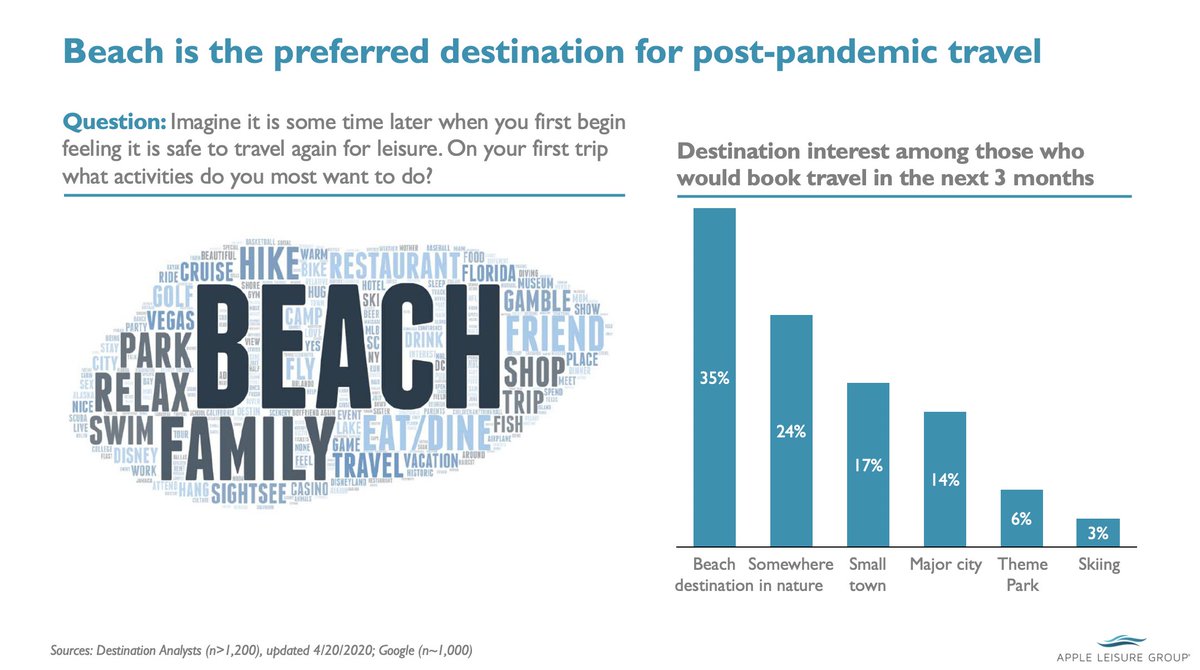 The weather is turning warmer, and summer is just around the corner. It's no wonder that #AppleLeisureGroup found that 35% of travelers are eager to take a trip to the beach! #BeachVacation #VacationVision