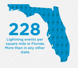 Many of our space launches occur out of Cape Canaveral,  #FLwx. Florida averaged 228 total  #lightning events per square mile last year per  @VaisalaGroup NLDN - so Lightning Launch Commit Criteria ( https://ams.confex.com/ams/pdfpapers/164180.pdf) are important for the space ranges.