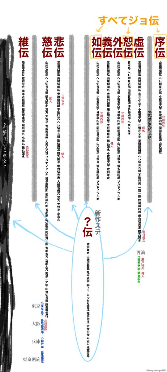 竹田津 En Twitter 維伝の例のページ改良版を作りました おそらくステ本丸の作品の時系列 と思われるものです よければ考察やらなんやらに使ってください 刀ステ一挙無料配信 T Co F4sn96o7ui Twitter