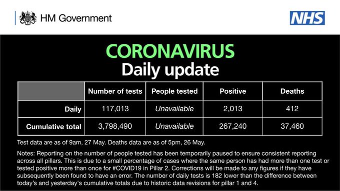 CORONAVIRUS: Daily update

As of 9am 27 May, there have been 3,798,490 tests, with 117,013 tests on 26 May. 

267,240 people have tested positive.

As of 5pm on 26 May, of those tested positive for coronavirus, across all settings, 37,460 have sadly died.