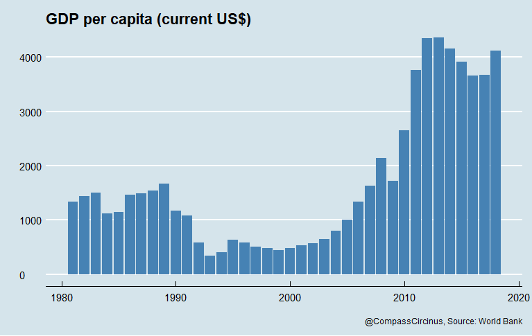 CompassCircinus's tweet photo. Mongolian GDP per capita https://t.co/KLpCuIxZpe