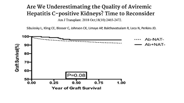 AnalyticsCbatl's tweet photo. Sibulesky and other CBATL members conducted research supporting the quality of aviremic hepatitis C positive (HCV NAT -) kidneys. Using these kidneys would result in more kidney transplants with the survival being the same as matched controls. #NAT- #Aviremic #kidney #transplant https://t.co/pXiL1VOJ0d
