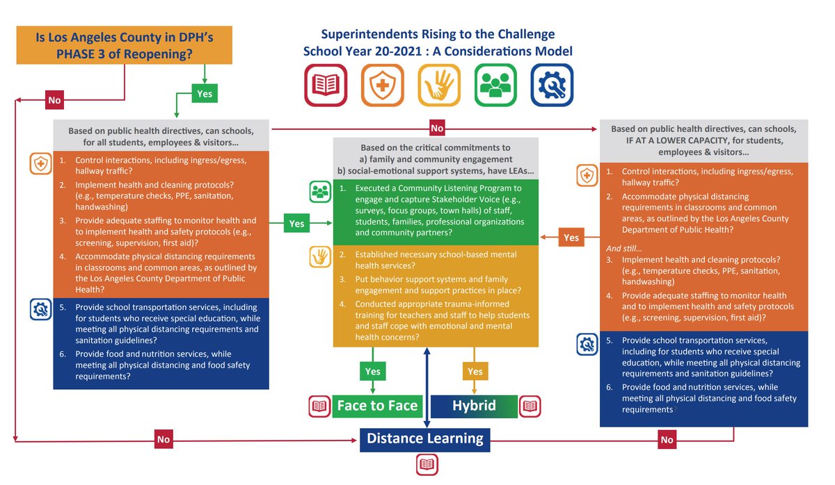 NEW: L.A. County's Office of Education ( @lacoeinfo) has issued guidance for reopening classrooms in the county's 80 school districts. The 43-page document has a lot of moving parts — so I'll tweet highlights.FULL DOC:  https://assets.documentcloud.org/documents/6929198/LA-CO-Schools-2020-21-Planning-Framework.pdf  #lausd  #lbusd  #caedchat