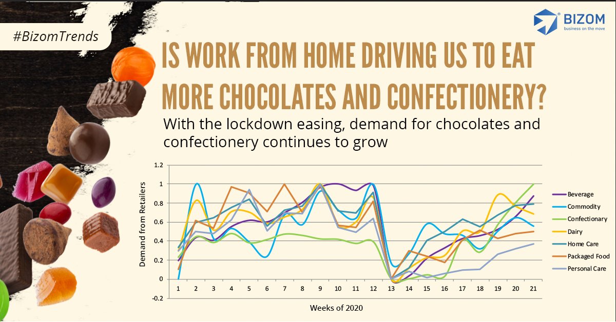get_bizom's tweet photo. With the lockdown easing, consumer demand across categories continue to grow with chocolates and confectionery leading the path.

#BizomConsumerGoodsTrends #BizomFMCGTrends #Bizom #cpgindustry #fmcg #ConsumerGoodsDemand #RetailIntelligencePlatform #BizomTrends https://t.co/lX0bT8qqun