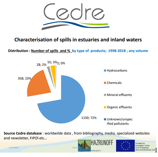 hazrunoff's tweet photo. Let's learn something from past incidents!!!! @CedreBrest has conducted a desktop study on past incidents in transitional waters identifying their specific characteristics. Analysis is based on a review of Cedre database and other literature produced by international agencies. https://t.co/BPBKLQAeNQ