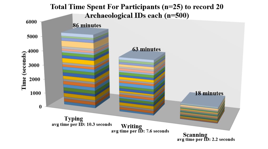 I liken this to a supermarket. Would you rather be in line where the person working the register is scanning barcodes or a line where they’re typing in the UPC manually?It’s a no-brainer for archaeology with our millions upon millions of artifacts. But I ran tests anyway/4