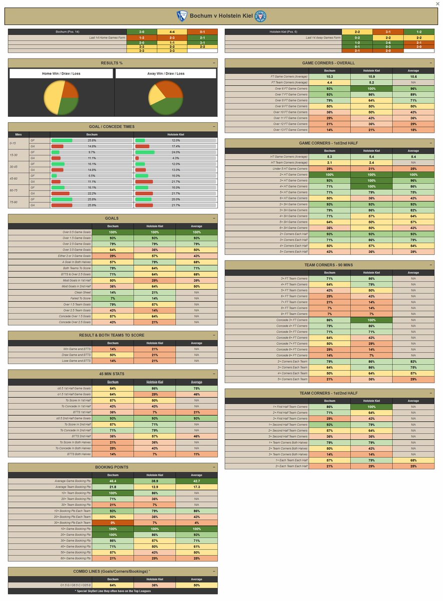PlaythePercent's tweet photo. #FreeStats Head 2 Head
🇩🇪 Bundesliga 2
🕠 17:30
This is the level of detail we provide to our members..
Most comprehensive and detailed stats around https://t.co/01sPIGrG6j