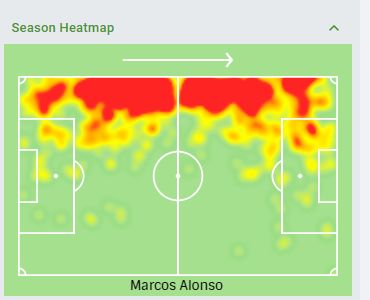 ComparisonsWith the current Chelsea full backs, we know Alonso & Emerson lack consistency, especially defensively whilst both are better going forward. Not much to read into from the heat maps but Ajax are highly dominant in their league so naturally he is higher up the pitch.