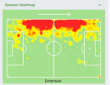 ComparisonsWith the current Chelsea full backs, we know Alonso & Emerson lack consistency, especially defensively whilst both are better going forward. Not much to read into from the heat maps but Ajax are highly dominant in their league so naturally he is higher up the pitch.