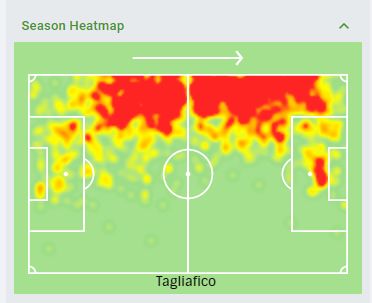 ComparisonsWith the current Chelsea full backs, we know Alonso & Emerson lack consistency, especially defensively whilst both are better going forward. Not much to read into from the heat maps but Ajax are highly dominant in their league so naturally he is higher up the pitch.