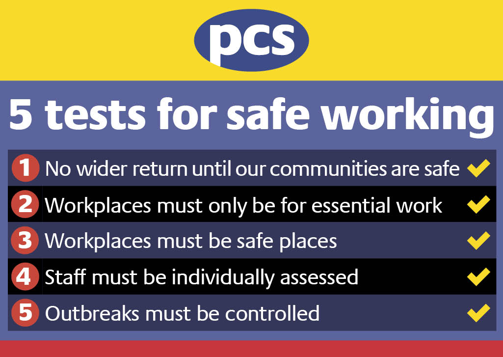 pcs_union's tweet photo. We have launched 💻 our 5️⃣ tests for safe working to help PCS reps in negotiations 🗣 as the govt pushes for a relaxation of the coronavirus 🦠 lockdown and some departments attempt to return more staff to workplaces. https://t.co/0pD3QZBr2o #PCS5tests #Coronavirus https://t.co/x1qX8GvPzN