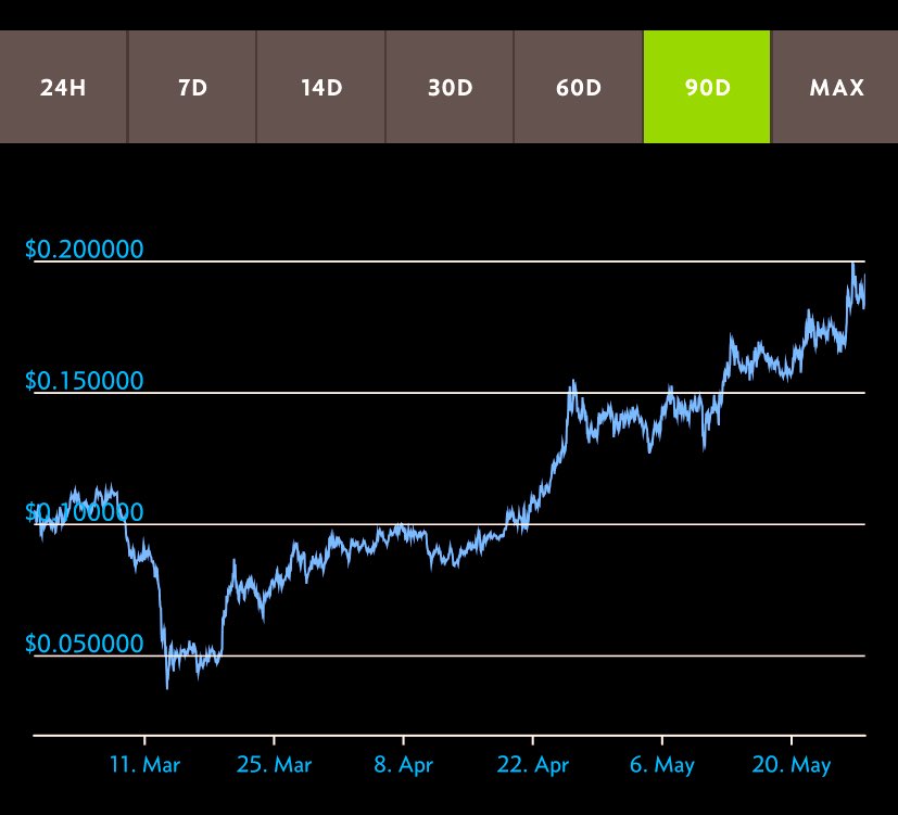 Altcoinbuzzio's tweet photo. The one coin we can not get enough of is $ENJ. 

Almost 4x in the last 90 days with increasing volume!!! https://t.co/6NHfXFnTGq