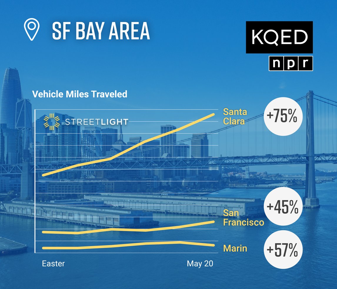StreetLightData's tweet photo. @KQED: Traffic Is Still Way Down Across the Bay Area — But It's Making a Comeback. How about dense @SFgov vs suburbs vs vast #SiliconValley? 

We’re delighted to power @danbrekke's analysis of the 9 Bay Area Counties: https://t.co/fNexYJjjPH

#VMT data: https://t.co/Jc05yGY9SC https://t.co/LzGi2GCQSx