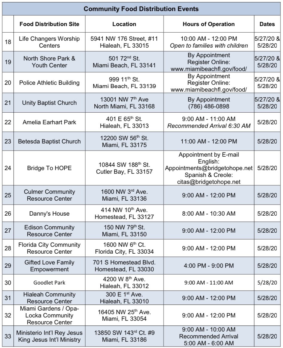 MayorBovo's tweet photo. In need of food due to #COVID19? Below are community food distribution events across #OurCounty. ⬇️ https://t.co/ApB27hC4X2