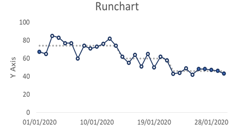 ABCiAb's tweet photo. Anyone doing #QI should have a basic understanding of #RunCharts and how to interpret them. #skillsforimprovement. The ABCi run chart tool makes it easy to create your own 😀(NHS network access only) Let us know how you get on 👍 2/
https://t.co/Wr5luAS3AN https://t.co/BxcefLWV8j