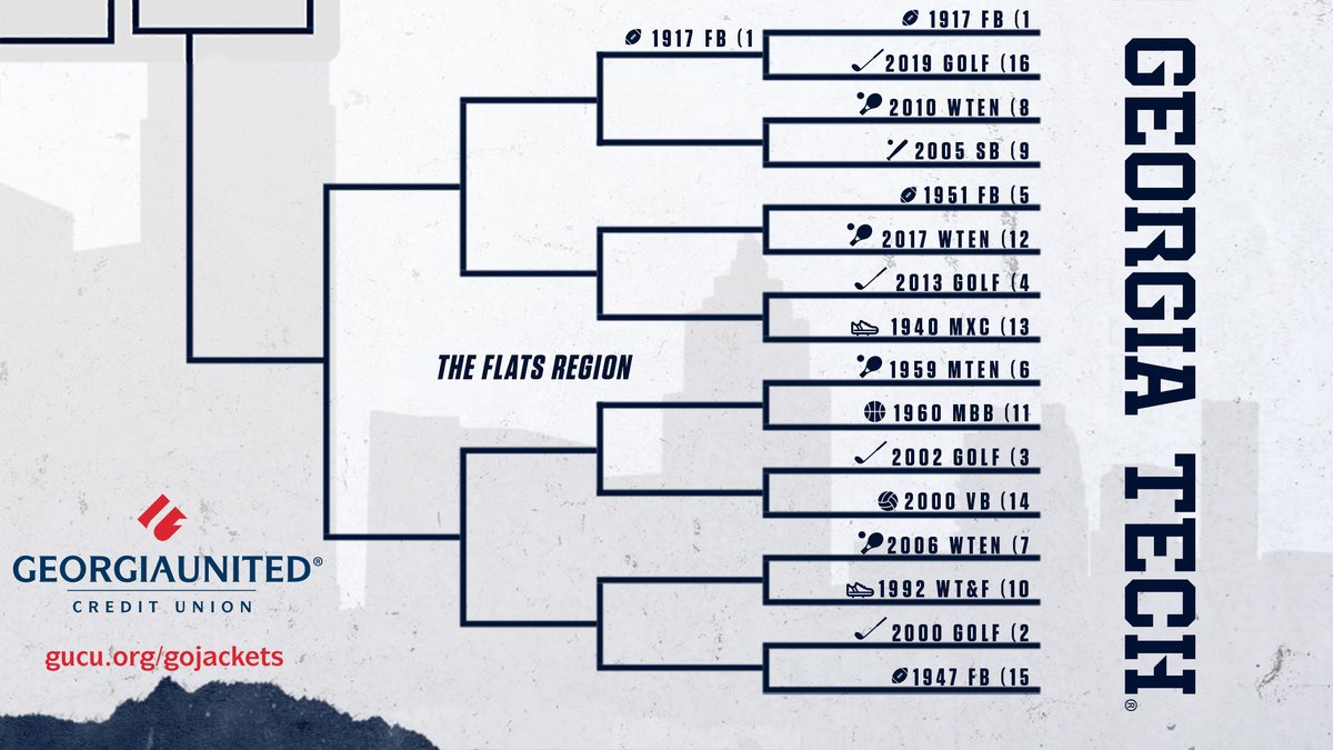 #GTAllTimeBest - Rd 1, The Flats Region 8) 2010 @GT_WTEN - 🏆ACC Champs🏆, No. 15 final rank vs 9) 2005 @GaTechSoftball - 51-14, 🏆ACC Champs🏆, NCAA Regional Download bracket and enter @GAUnitedCU Summer Sweepstakes: buzz.gt/GTBestTeam-1st VOTE ⏬