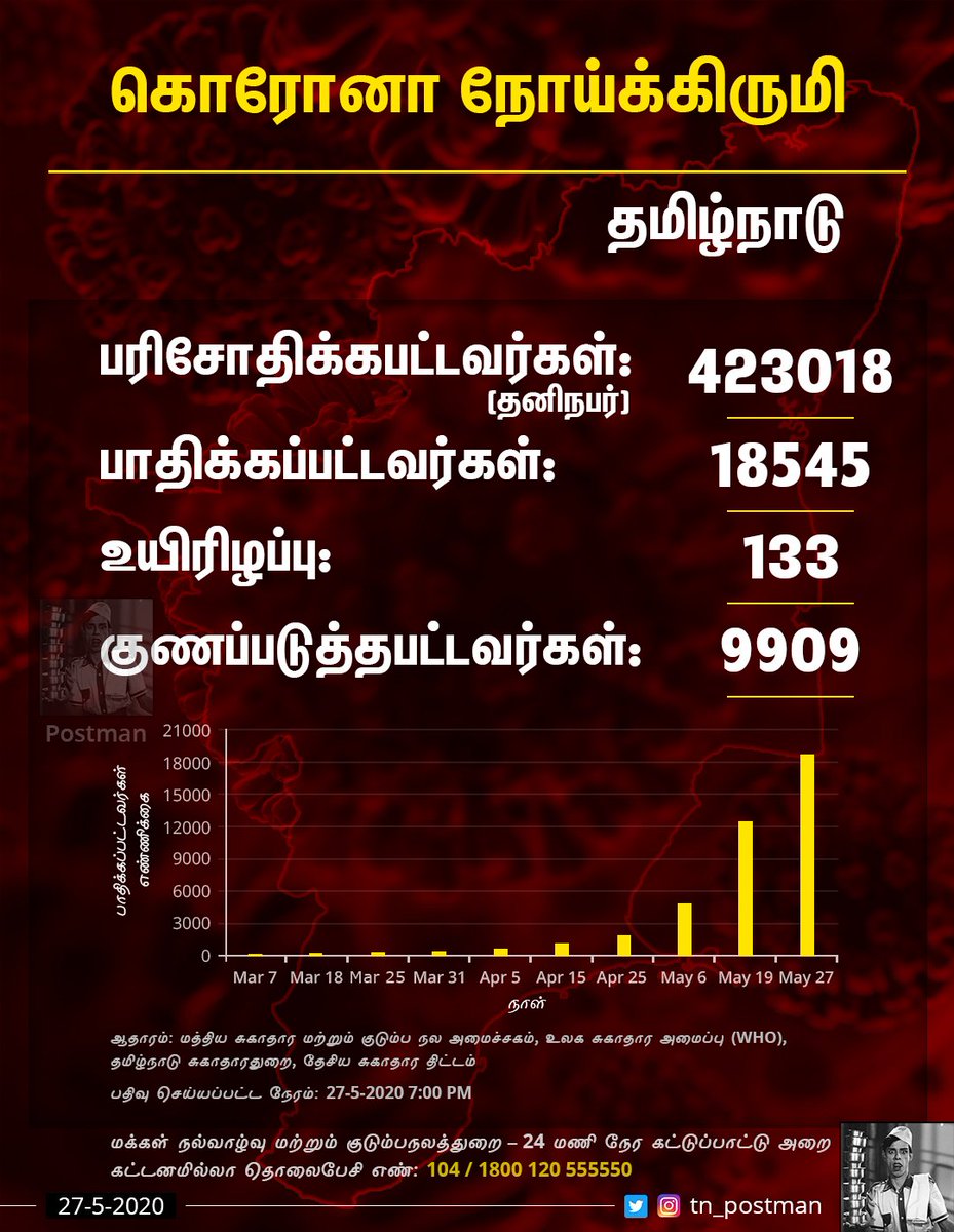 TamilNadu- #CoronaVirusUpdate
 (27/05/2020) 07:00PM
தமிழகத்தில் கொரோனா நோய்தொற்றால்
 பாதிக்கப்பட்டோரின் எண்ணிக்கை இன்று மட்டும் 817ஐ தொட்டு மொத்தம் 18545ஆக உயர்ந்துள்ளது. இதுவரை 9909 நபர்கள் குணப்படுத்தபட்டுள்ளனர்
#TN_Together_Against_Corona
#TamilNadu
#coronavirustamilnadu