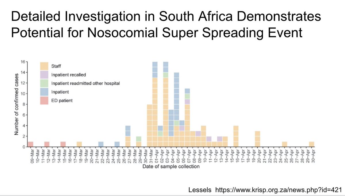 Along these lines, this is an unbelievably detailed hospital outbreak investigation from South Africa, again pointing towards the importance of super spreading events. 39 patients and 80 staff members infected. 15 patients died https://www.krisp.org.za/news.php?id=421 