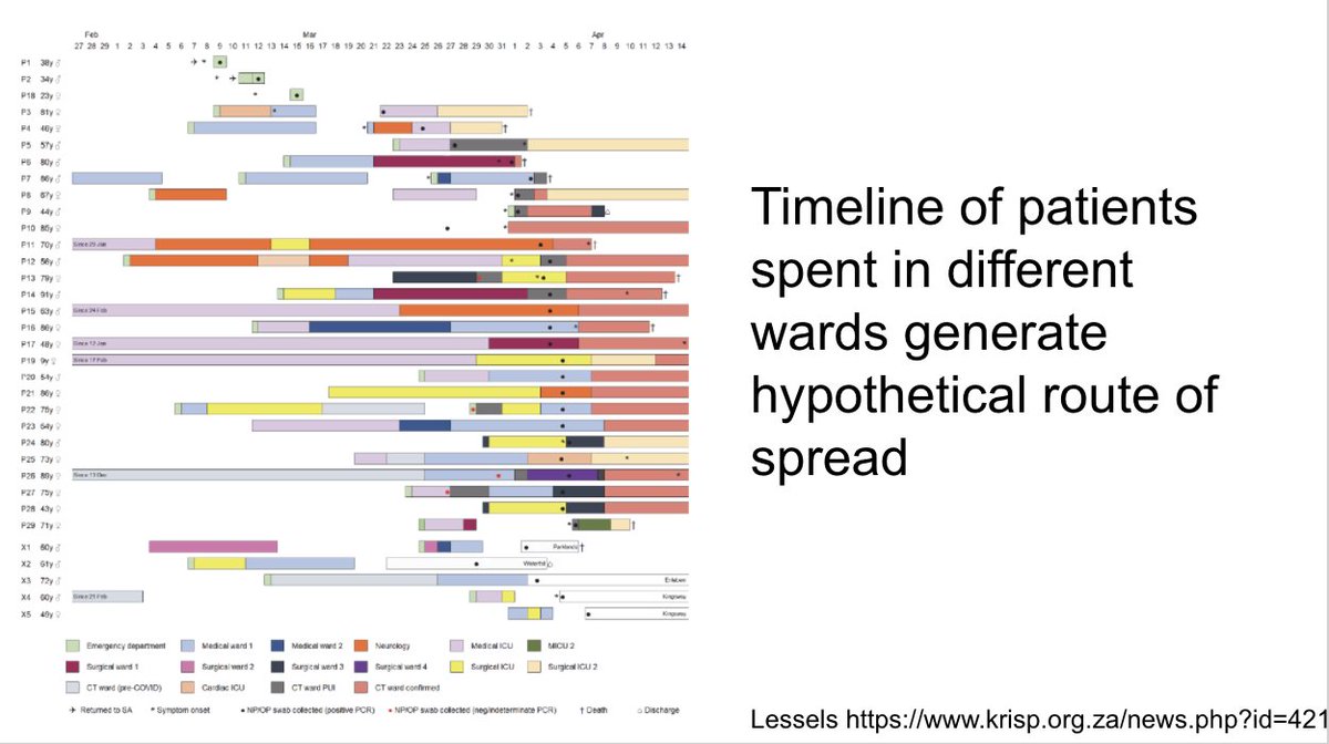 They built a detailed timeline of the patients and where they were located (colors on the figure). They highlighted that patients were moved from ward to ward frequently https://www.krisp.org.za/news.php?id=421 