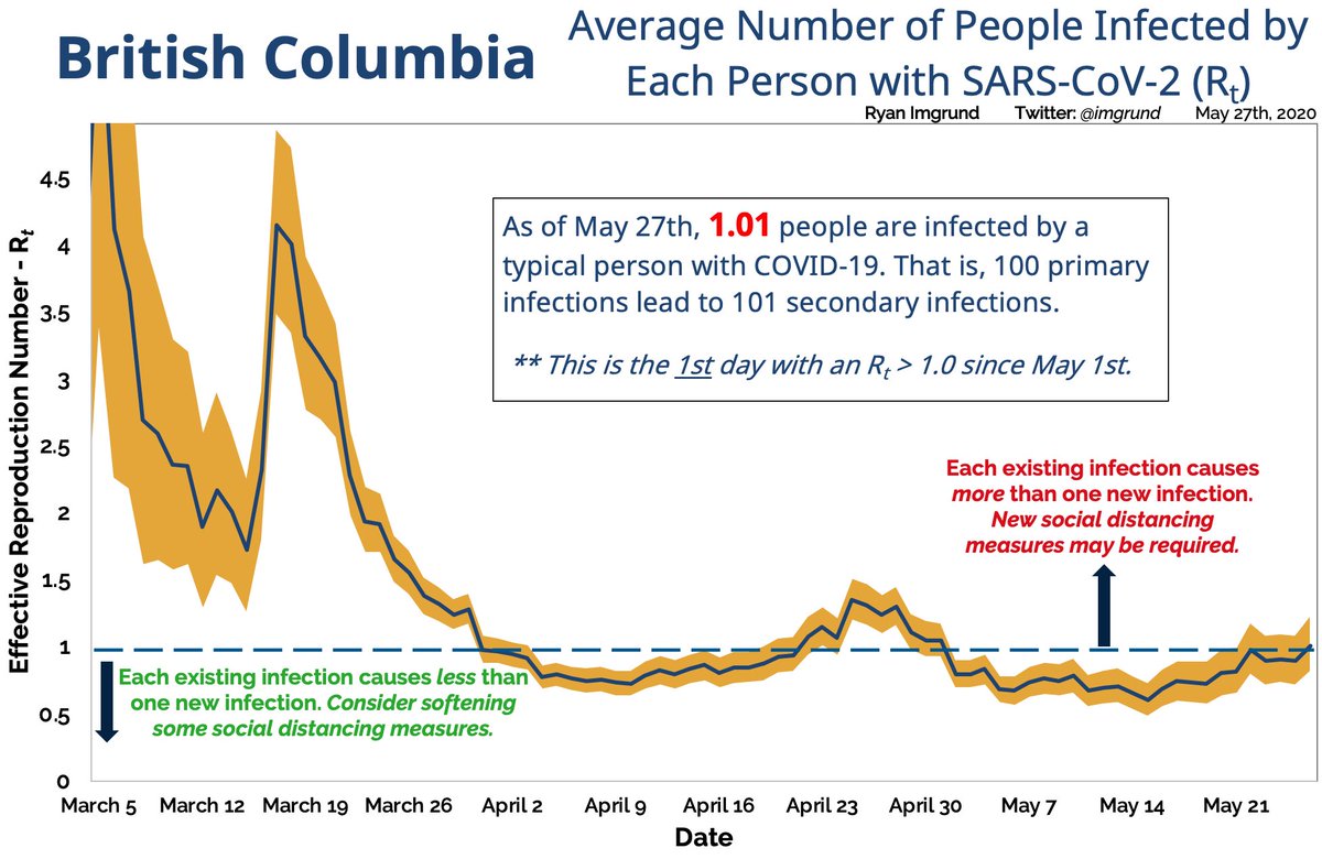 MAY 27: . (BRITISH COLUMBIA Rt value). Wanted to posted this today as it’s the first time B.C. has been above 1.0 since May 1st. Not sure of the reasons behind this jump but better to get in front of it early.  #covidbc  @VancouverSun  @CBCKamloops  @CTVVancouver