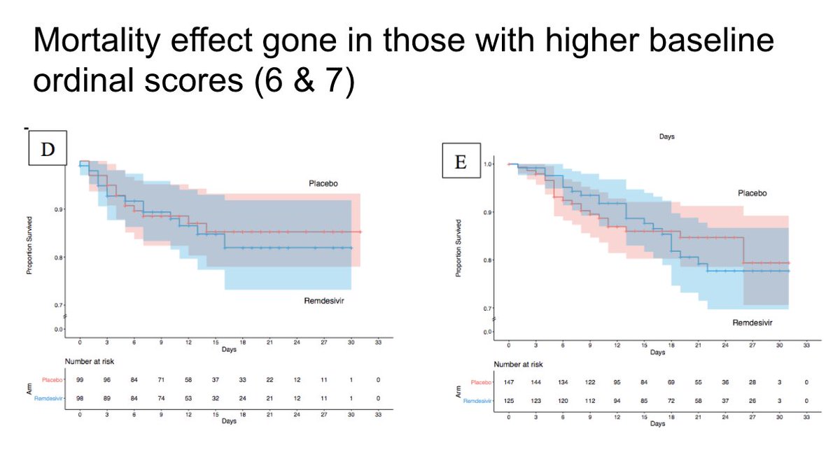 The mortality effect is clearly not seen in subgroups with baseline ordinal scale of 6 or 7