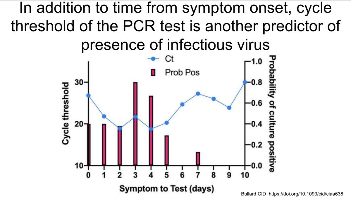 Another paper showing no culturable virus after day 8 after symptom onset, and this one raised the possibility of using cycle threshold as an estimate of infectiousness. https://doi.org/10.1093/cid/ciaa638