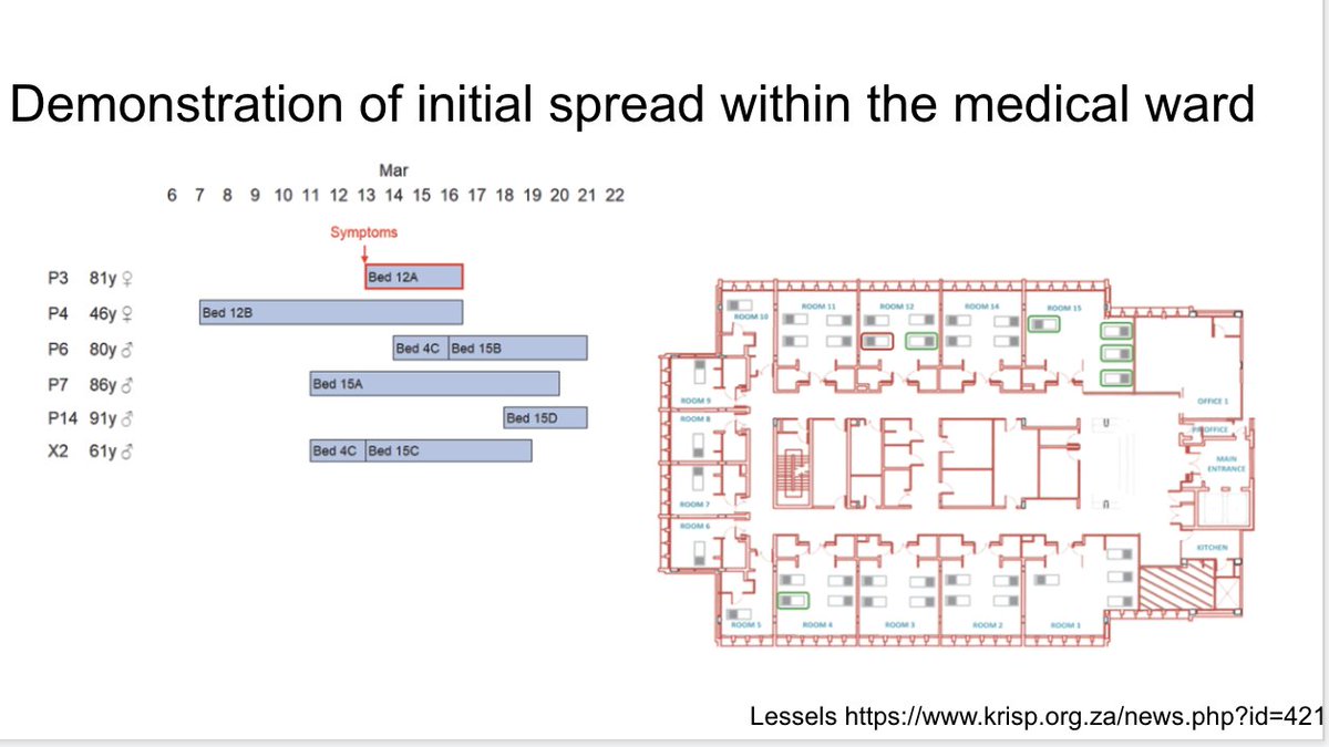 They then went through each ward, mapping out the transmission chains during that time period. You can see the highlighted beds where the people eventually diagnosed were. One across from the first patient, and 4 together in another room. https://www.krisp.org.za/news.php?id=421 