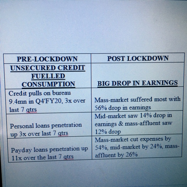 **CreditVidya**Here is consumer credit -> pre-lockdown & post-lockdow(4/5)