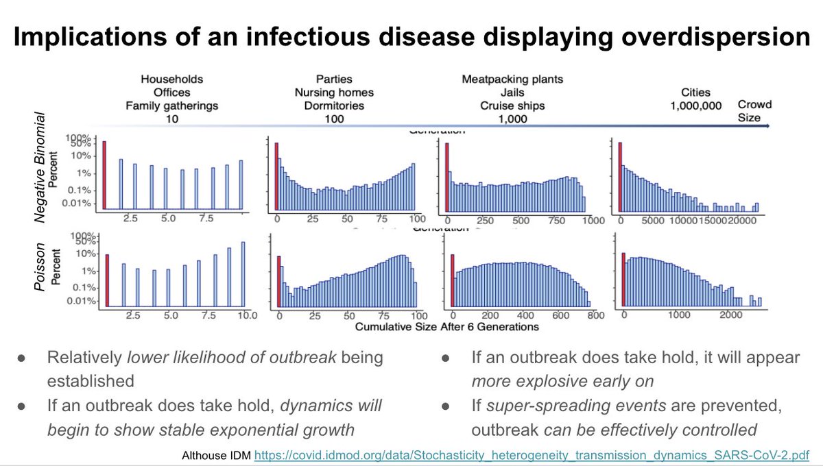 Back to the IDM report. These are four major implications of an infectious disease displaying overdispersion. https://covid.idmod.org/data/Stochasticity_heterogeneity_transmission_dynamics_SARS-CoV-2.pdf