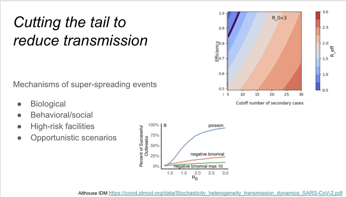 They go on to describe the underlying mechanisms of super-spreading events, and the important impact of “cutting the tail” of high # secondary transmissions when infectious diseases displays overdispersion.
