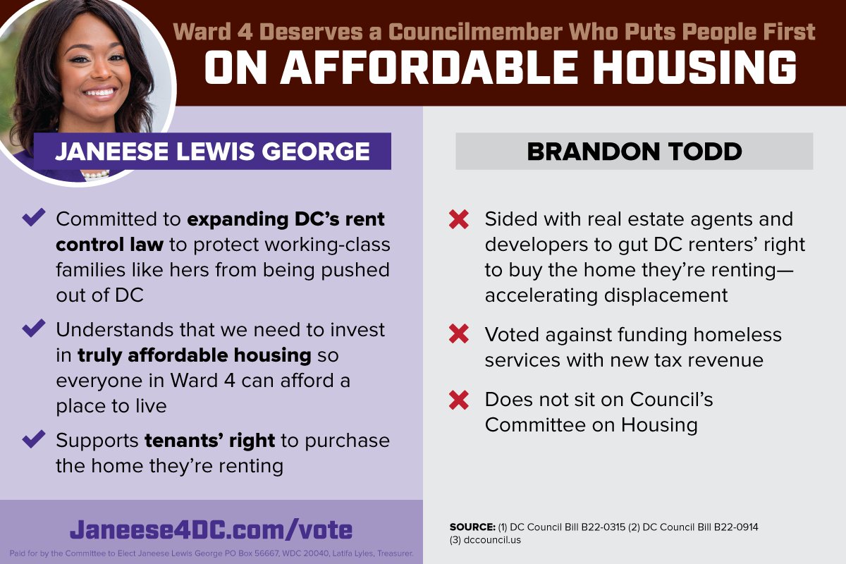 In a city with a housing affordability crisis, Councilmember Todd has sided time and again with real estate developers over the needs of residents. We need to be investing in truly affordable housing, not accelerating displacement.