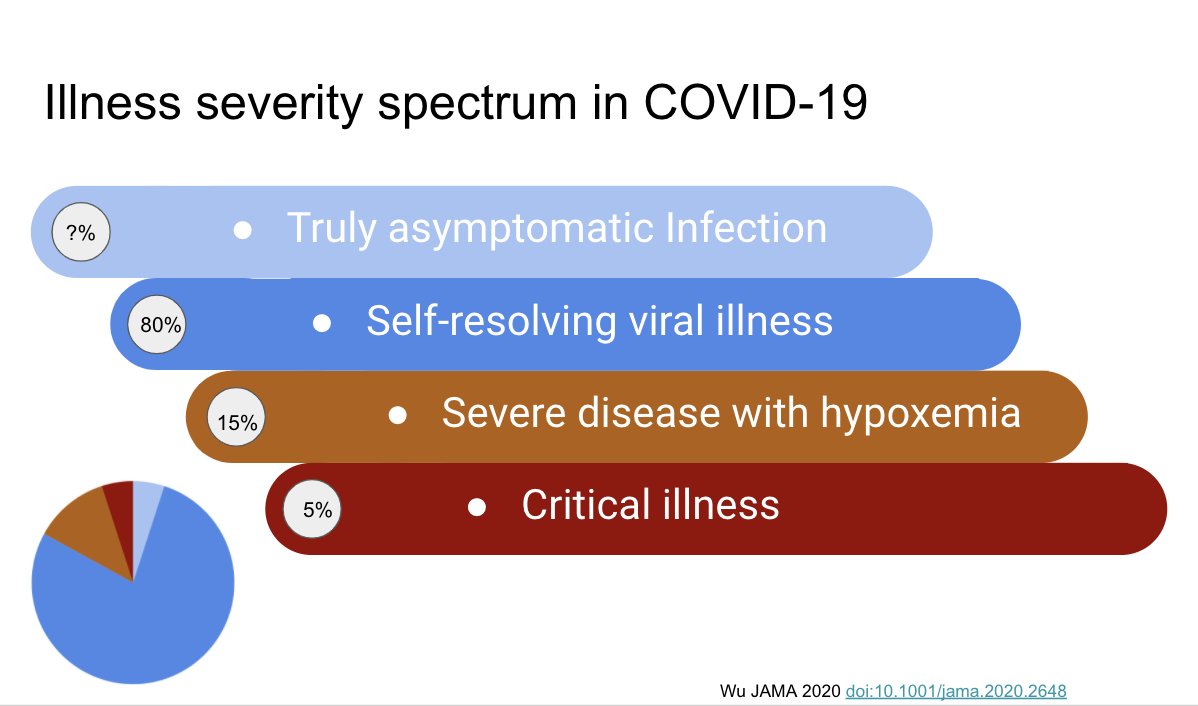 There is marked heterogeneity in presentation: truly asymptomatic to mild viral illness to severe disease and critical illness  https://jamanetwork.com/journals/jama/fullarticle/2762130