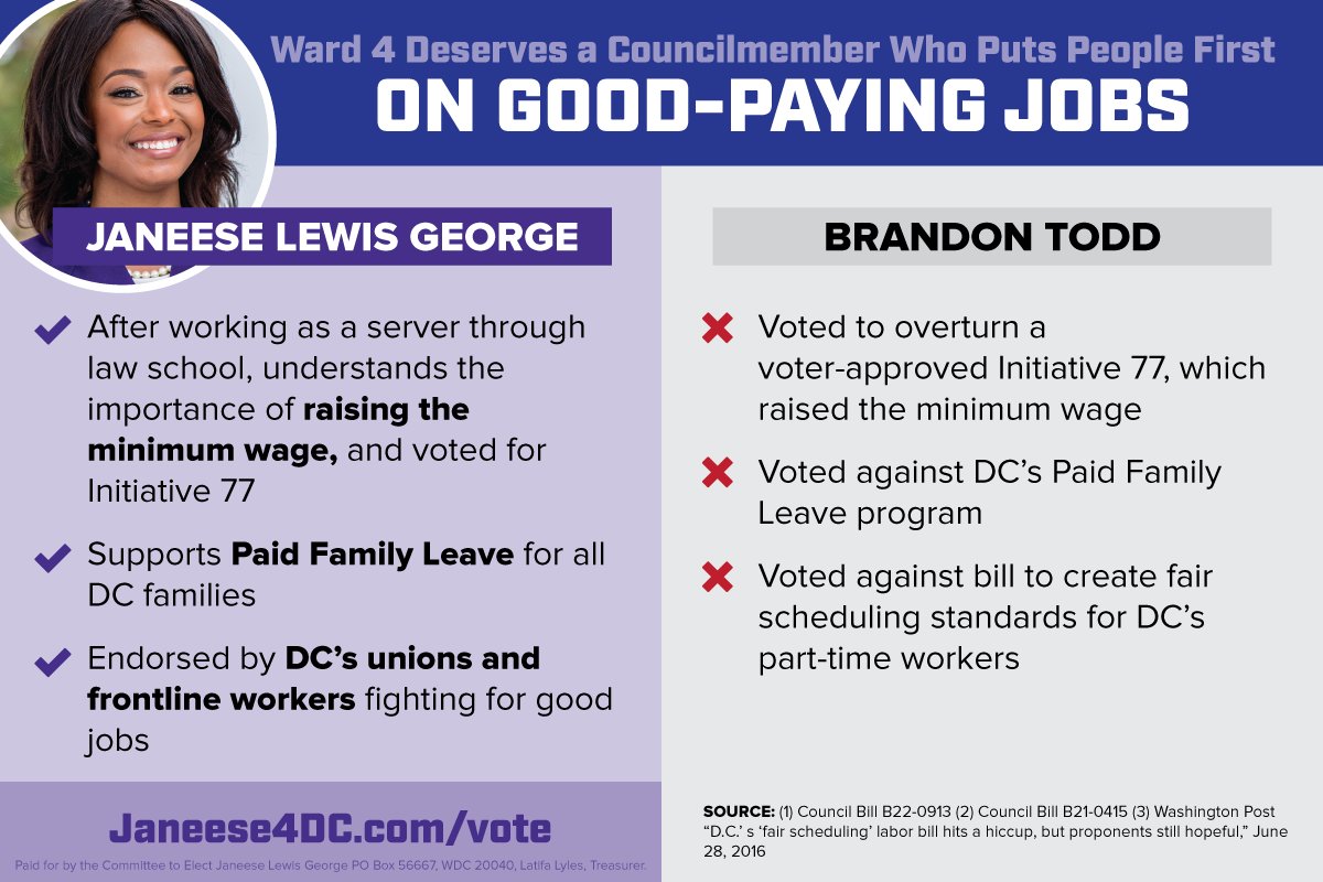 When it comes to jobs and wages, Councilmember Todd voted to overturn Initiative 77 and against a bill to create fair scheduling standards. Tipped workers deserve a fair minimum wage, and I'm proud to be endorsed by 8 unions including those representing frontline workers.