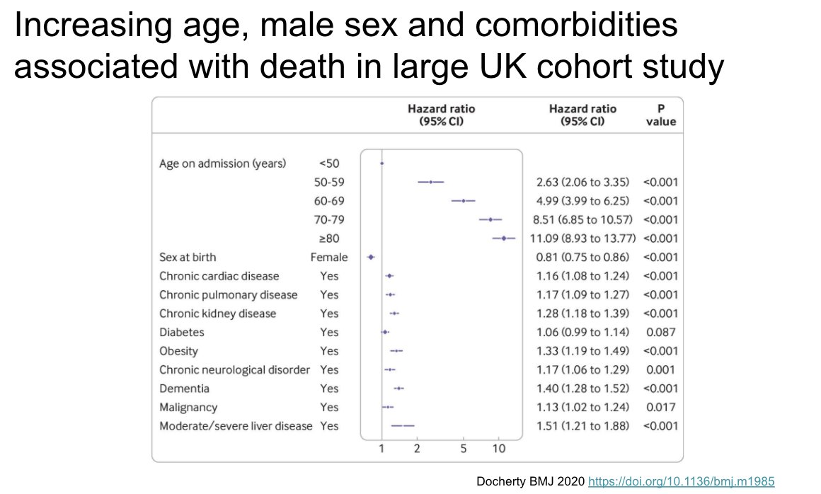 We spent a lot of time in early updates looking at co-morbidities associated with severe disease. This recent study of large hospitalized UK cohort confirmed many of the findings from earlier studies https://doi.org/10.1136/b...