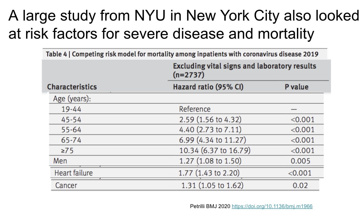 A large study out of NYC found similar findings. This is their competing risk model for mortality. https://doi.org/10.1136/bmj.m1966