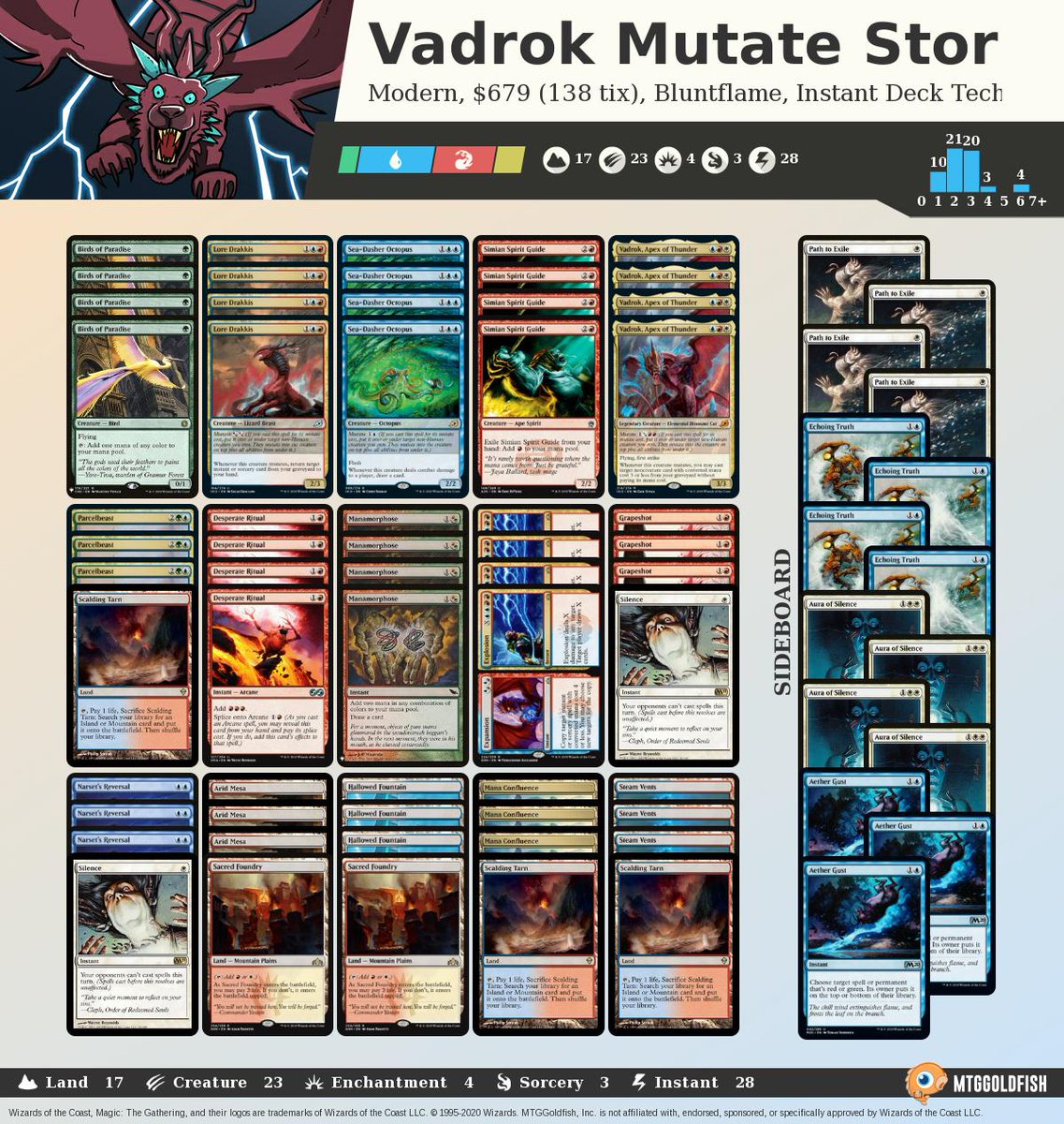 MTGGoldfish's tweet photo. Instant Deck Tech: Vadrok Mutate Storm (Modern) https://t.co/Lg1GWLpZ1n #instantdecktech https://t.co/La1XYDmOFI