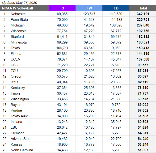 Skullsparks Power Dozen 12 Ncaa Women S Volleyball Programs With Most Social Media Followers Ig Tw Fb Smsports