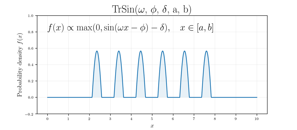 Introducing the Truncated Sine distribution, denoted TrSin. The main application is modeling the probability of a smoke detector starting "low battery" beeping, which is 0 during the day and peaks from 12a-4a.