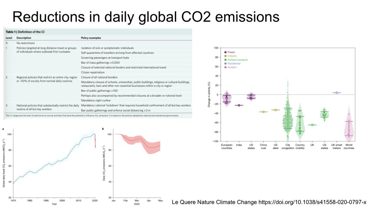 As one silver lining, this analysis suggests CO2 emissions have decreased to 2006 levels, interesting analysis by sector. They predict year-long decreases in emissions varying based on how much confinement is lifted. https://doi.org/10.1038/s41558-020-0797-x