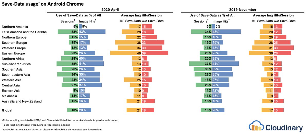 18% of global Android Chrome users have Lite Mode enabled (aka Save-Data). Digging into the data, I now have more questions than answers. Is this a signal that users want  #webperf? Or something else?(cont…)