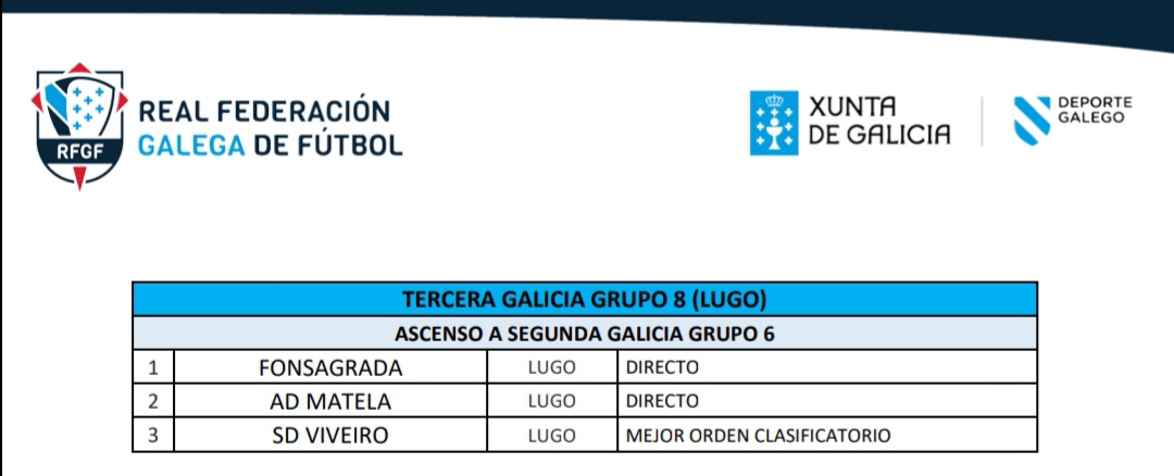 Logo de estar prácticamente toda a liga de líderes e case ata ó final invictos (1 partido perdido) CONSEGUÍMOLO!

O Europizarras Fonsagrada FC xa é equipo de Segunda Galicia (Grupo 6)

#FonsagradaFC
#GrazasPatrocinadores
#GrazasSocios
#EuropizarrasFonsagrada
#VaiPorTiCarliños