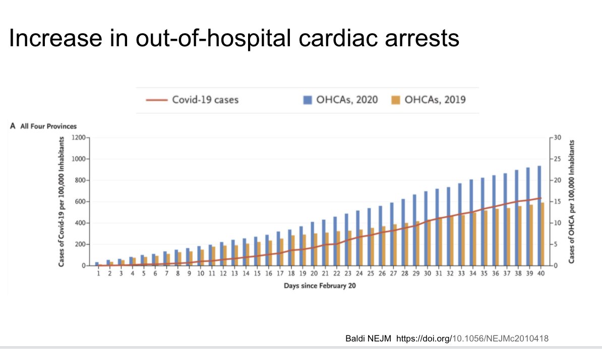 In April, this group in Italy showed increases in out of hospital cardiac arrests, with less bystander CPR, and higher mortality in the field. https://doi.org/10.1056/NEJMc2010418