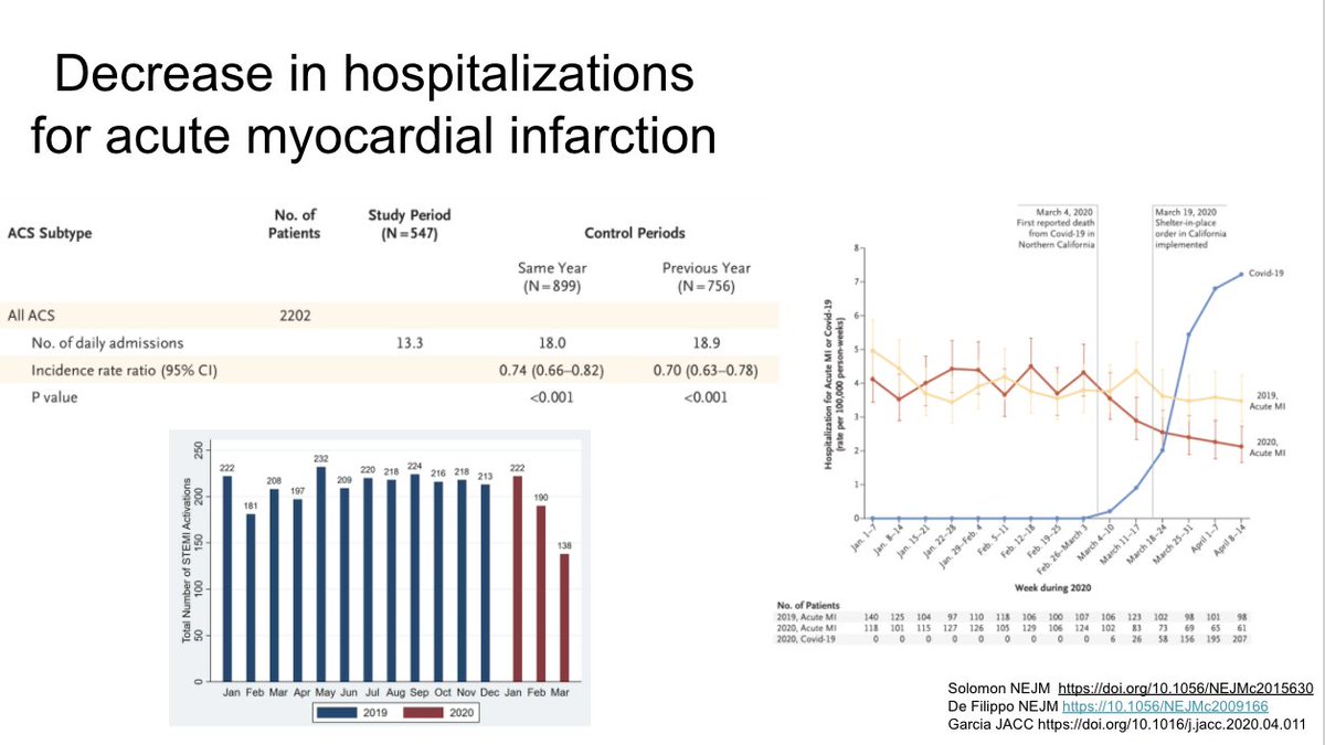 As one potential cause of this, these papers suggest reduced hospitalizations for STEMI and NSTEMI, probably because people are avoiding care. https://doi.org/10.1056/NEJMc2015630https://10.1056/NEJMc2009166 https://doi.org/10.1016/j.jacc.2020.04.011