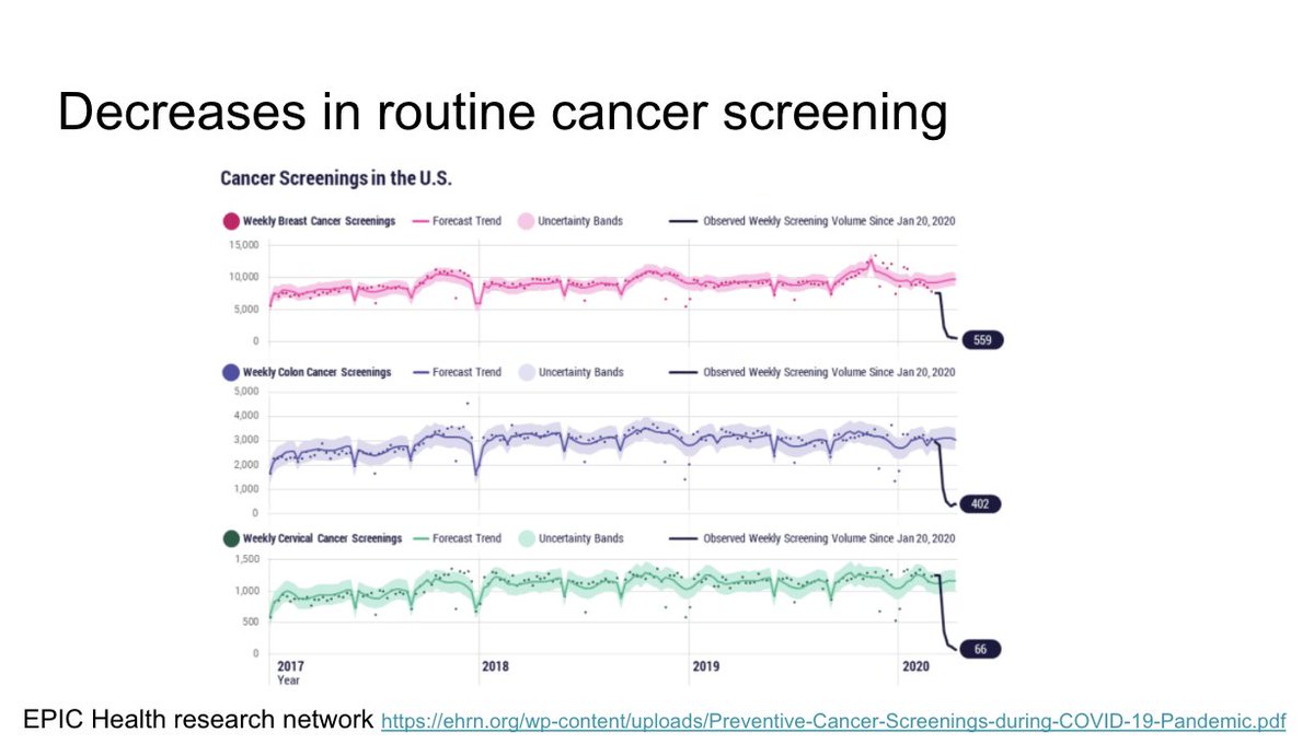 Unsurprisingly, routine cancer screening has declined as well.Because of the nature of these screenings impact should be small if we can catch up in the near to mid term https://ehrn.org/wp-content/uploads/Preventive-Cancer-Screenings-during-COVID-19-Pandemic.pdf