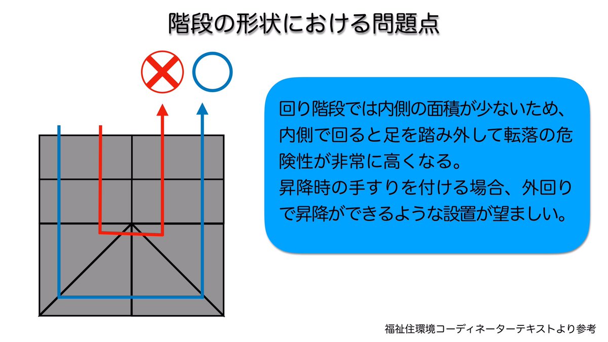 brain_presenter's tweet image. 【階段昇降シリーズ】
環境面についてです

回り階段は最近の住宅では多いですが、内側で回ると面積が狭いために足を踏み外して転落の危険性が大きくなります

もし手すりをつけるなら、外回りで回れるように付けると尚良いですね